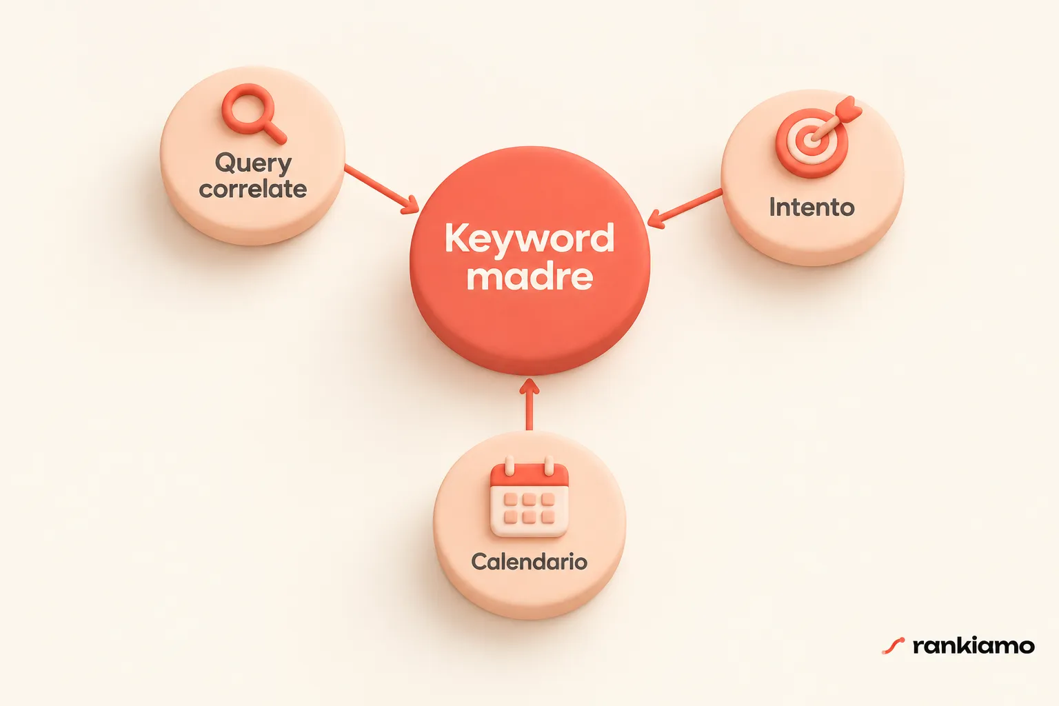 Schema con una keyword madre al centro e le query correlate collegate intorno, con il logo del brand in un angolo