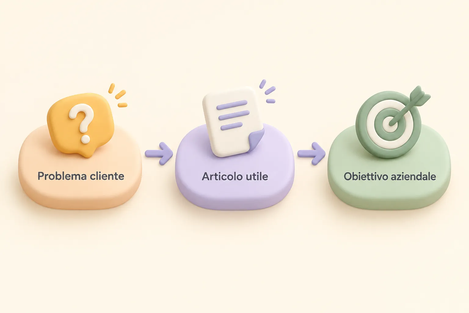 Schema del percorso che collega problemi dei clienti, articoli e obiettivi aziendali